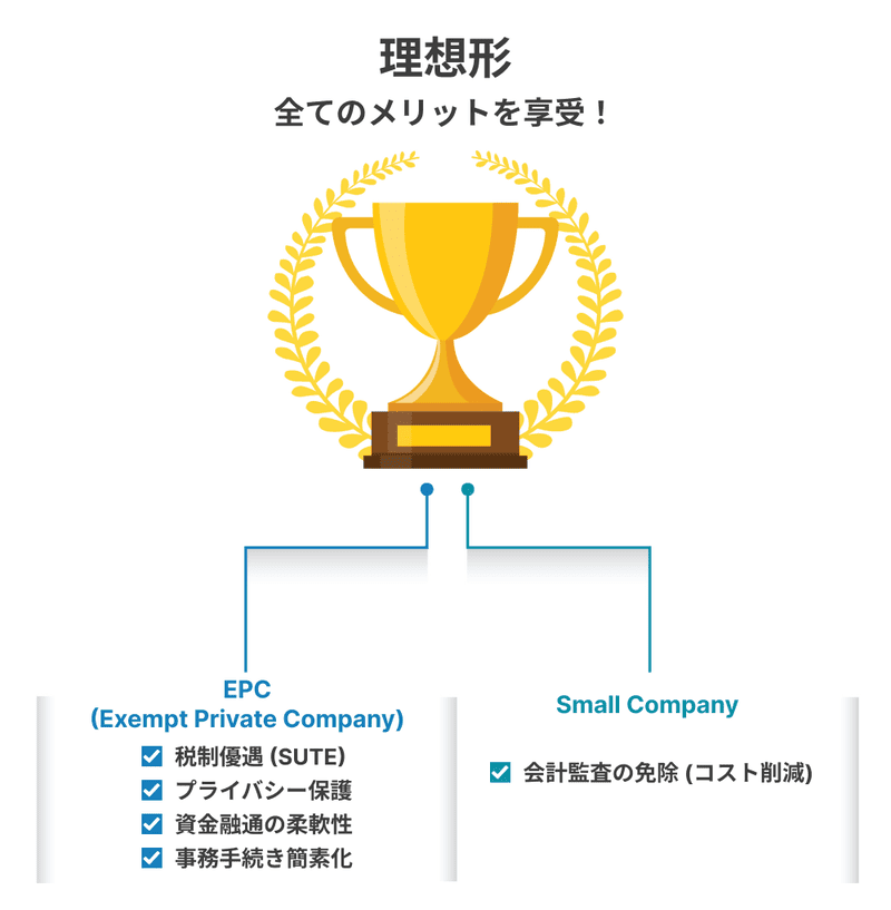 シンガポール法人設立の理想形を示した図解。EPCとSmall Companyのメリットを両立させる重要性を表している。