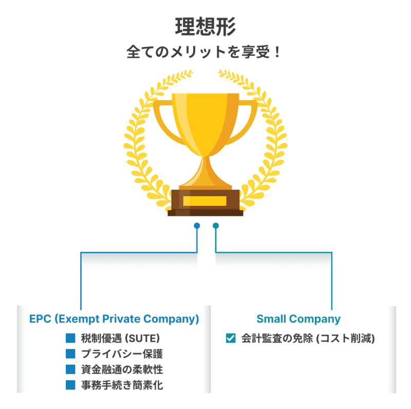 シンガポール法人設立の理想形を示した図解。EPCとSmall Companyのメリットを両立させる重要性を表している。